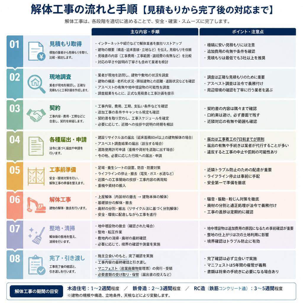 空き家解体工事の流れ